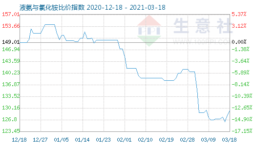 3月18日液氨與氯化銨比價指數圖