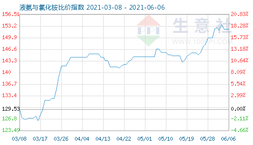 6月6日液氨與氯化銨比價指數圖