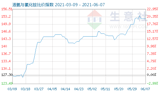 6月7日液氨與氯化銨比價指數(shù)圖