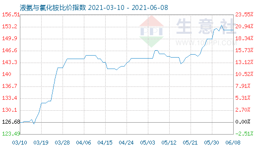 6月8日液氨與氯化銨比價指數圖