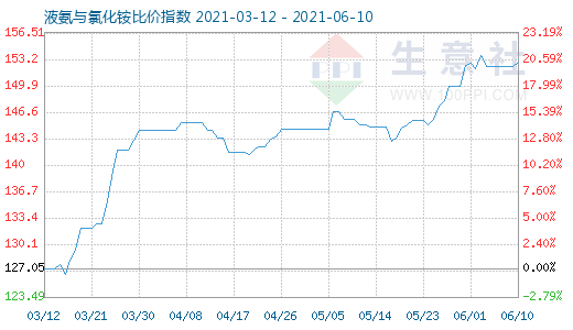 6月10日液氨與氯化銨比價指數(shù)圖