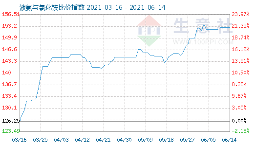 6月14日液氨與氯化銨比價指數圖