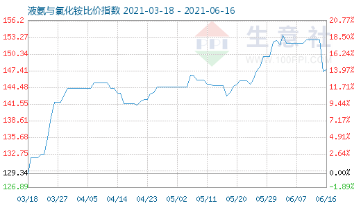 6月16日液氨與氯化銨比價指數圖