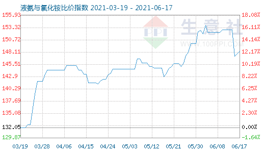 6月17日液氨與氯化銨比價指數圖