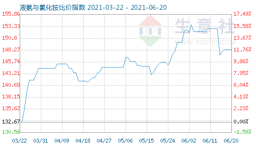 6月20日液氨與氯化銨比價指數(shù)圖