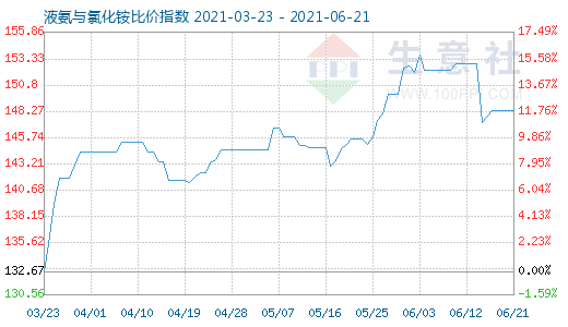 6月21日液氨與氯化銨比價指數圖