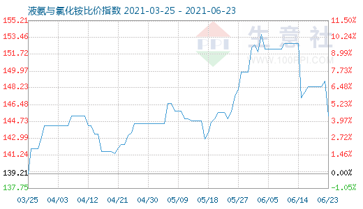 6月23日液氨與氯化銨比價指數圖