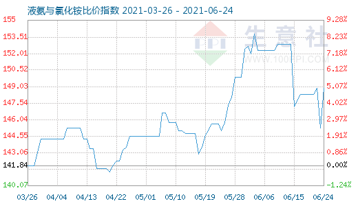 6月24日液氨與氯化銨比價指數(shù)圖