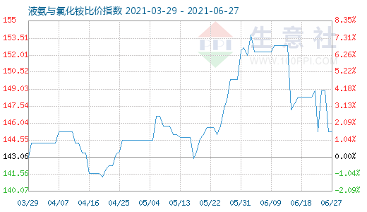 6月27日液氨與氯化銨比價指數圖