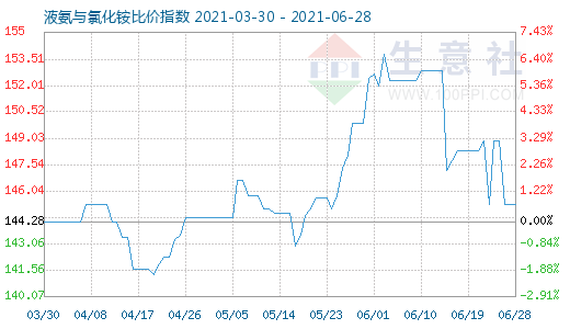 6月28日液氨與氯化銨比價(jià)指數(shù)圖