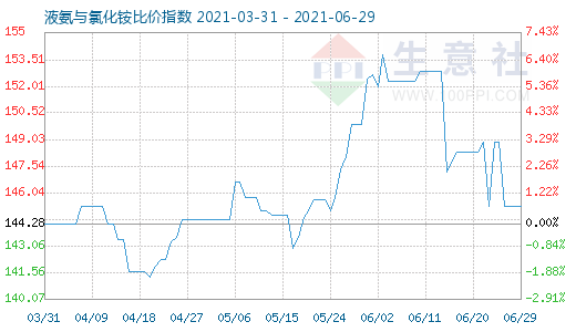 6月29日液氨與氯化銨比價(jià)指數(shù)圖