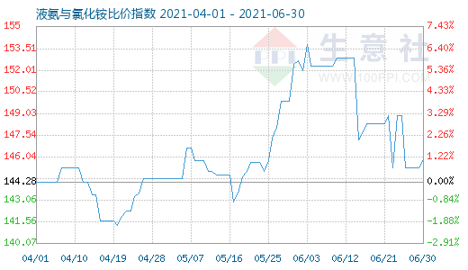 6月30日液氨與氯化銨比價(jià)指數(shù)圖