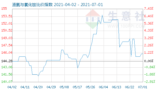 7月1日液氨與氯化銨比價指數圖