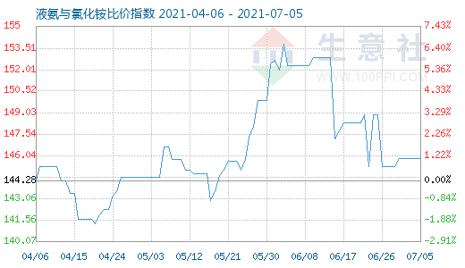 7月5日液氨與氯化銨比價指數(shù)圖