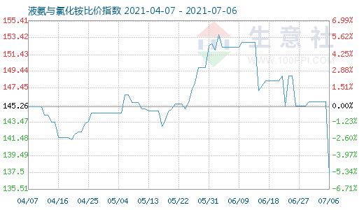 7月6日液氨與氯化銨比價指數圖