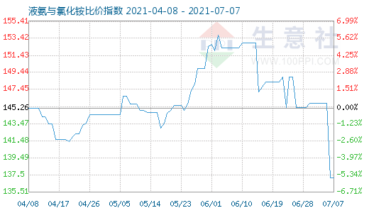 7月7日液氨與氯化銨比價指數圖