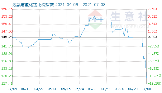 7月8日液氨與氯化銨比價指數圖