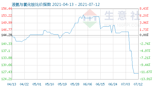 7月12日液氨與氯化銨比價指數圖