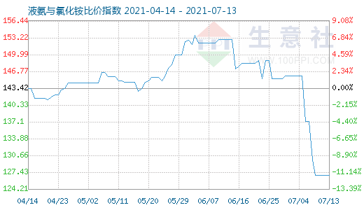7月13日液氨與氯化銨比價指數(shù)圖