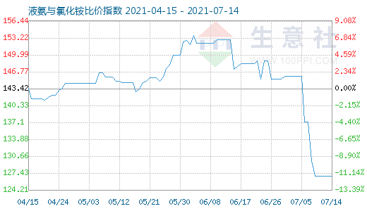 7月14日液氨與氯化銨比價指數圖