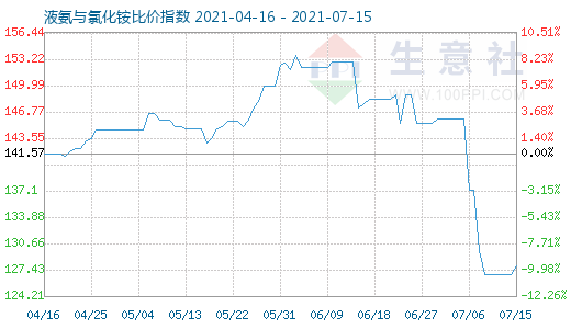 7月15日液氨與氯化銨比價指數圖