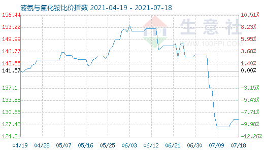 7月18日液氨與氯化銨比價指數(shù)圖