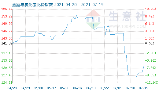 7月19日液氨與氯化銨比價指數圖