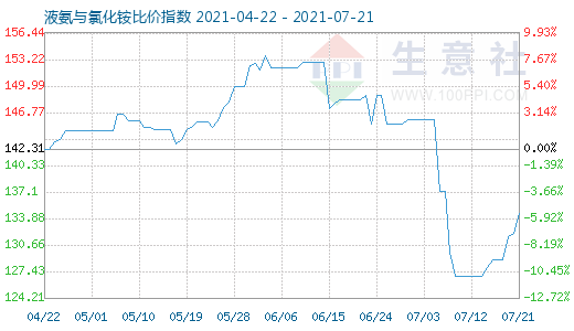 7月21日液氨與氯化銨比價指數圖