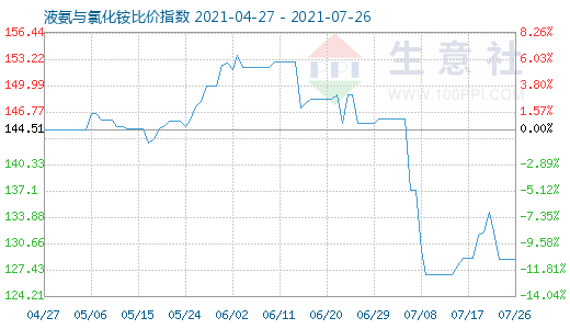 7月26日液氨與氯化銨比價(jià)指數(shù)圖