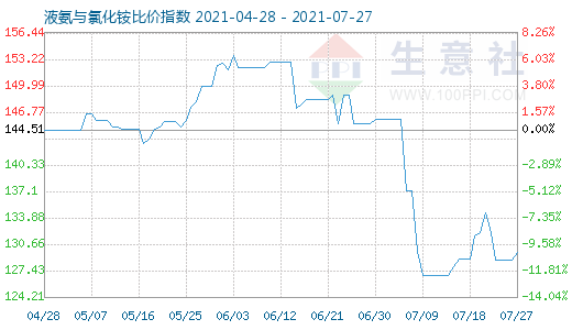 7月27日液氨與氯化銨比價指數(shù)圖