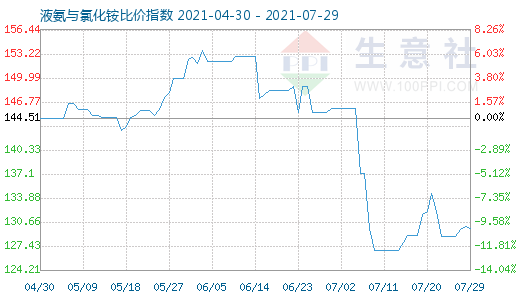 7月29日液氨與氯化銨比價指數(shù)圖