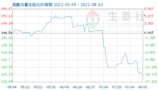 8月2日液氨與氯化銨比價指數圖