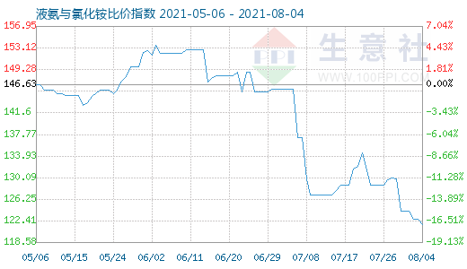8月4日液氨與氯化銨比價指數圖