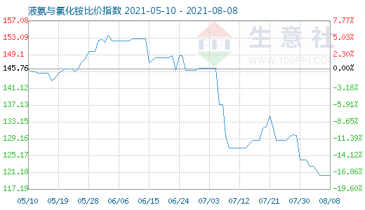 8月8日液氨與氯化銨比價指數圖