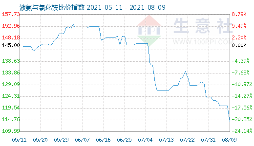 8月9日液氨與氯化銨比價指數圖