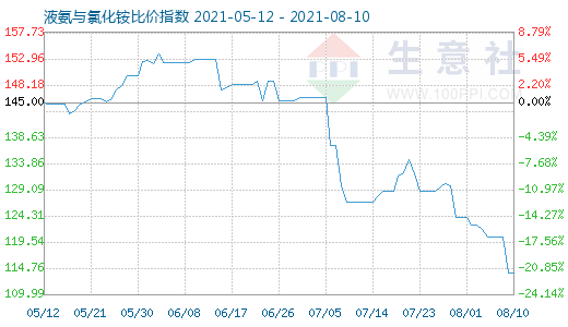 8月10日液氨與氯化銨比價指數圖
