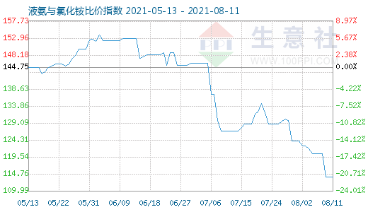 8月11日液氨與氯化銨比價指數圖