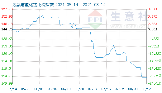 8月12日液氨與氯化銨比價指數圖