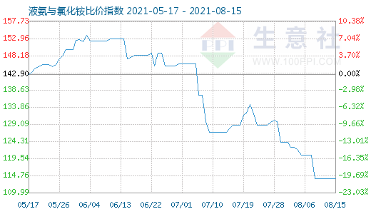 8月15日液氨與氯化銨比價指數圖