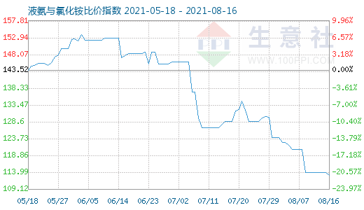 8月16日液氨與氯化銨比價指數圖