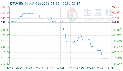 8月17日液氨與氯化銨比價(jià)指數(shù)圖