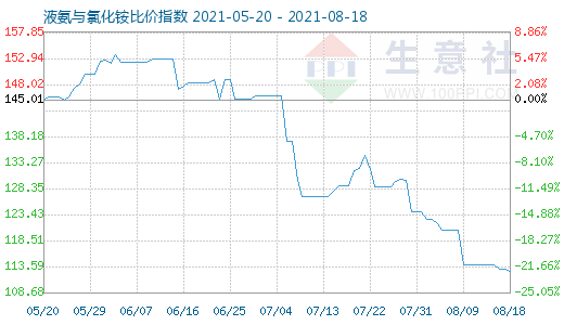 8月18日液氨與氯化銨比價指數(shù)圖