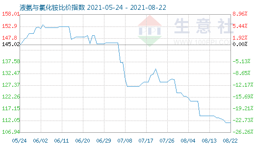 8月22日液氨與氯化銨比價指數圖