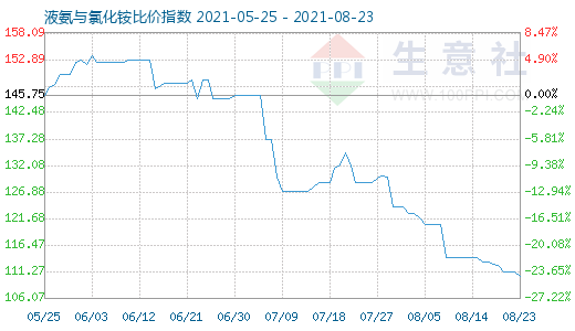 8月23日液氨與氯化銨比價指數(shù)圖