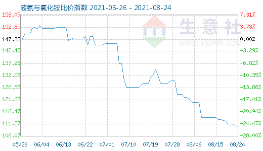 8月24日液氨與氯化銨比價指數圖
