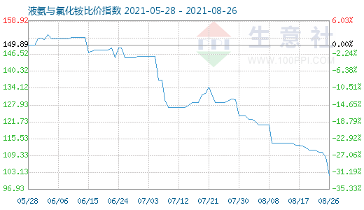 8月26日液氨與氯化銨比價(jià)指數(shù)圖