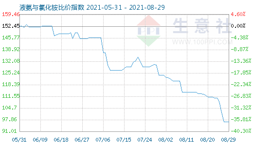 8月29日液氨與氯化銨比價指數圖