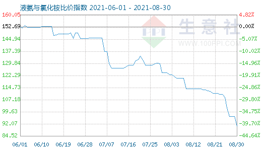 8月30日液氨與氯化銨比價(jià)指數(shù)圖