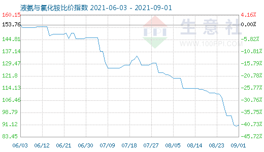 9月1日液氨與氯化銨比價指數圖