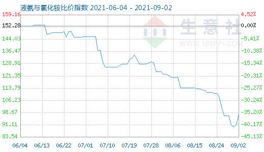 9月2日液氨與氯化銨比價指數圖